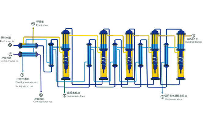 How Does The Multiple Effect Distiller Water Works？